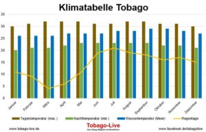 Klimatabelle Tobago