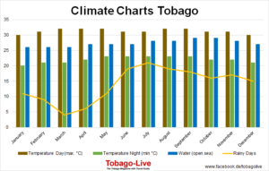 Climate Charts Tobago in the Caribbean